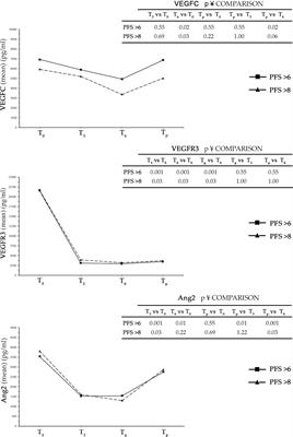 Variations in Circulating Levels of Angiopoietin-2 Over Time Are Predictive of Ramucirumab–Paclitaxel Therapy Outcome in Advanced Gastric Cancer: Results of Prospective Study